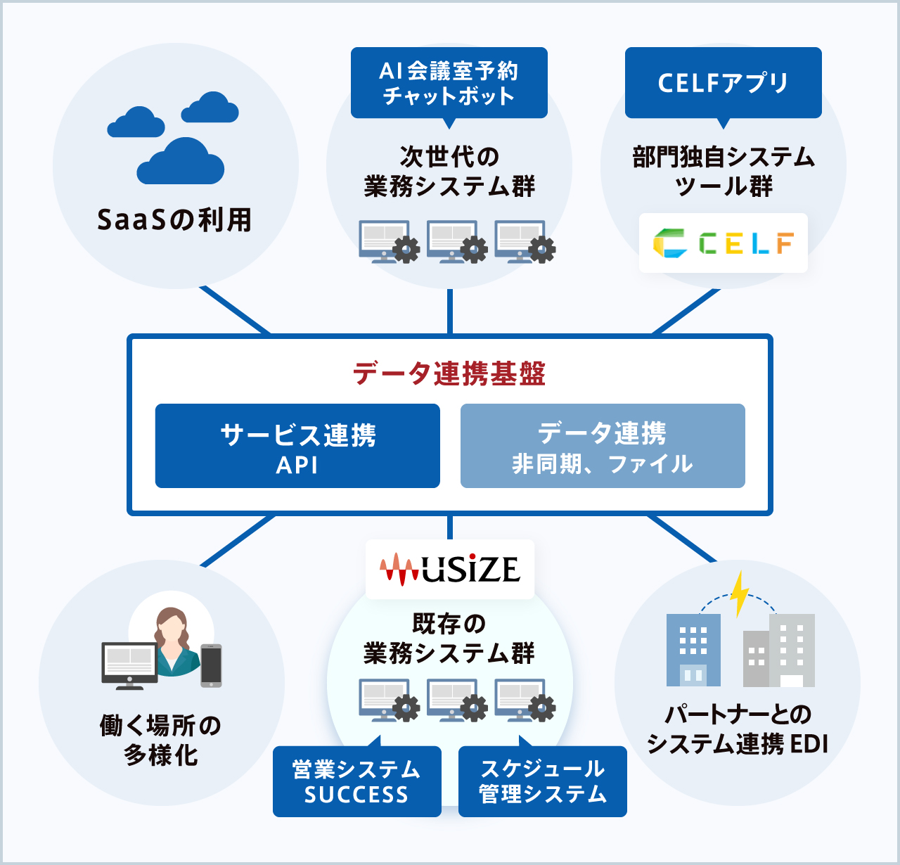 Dxを加速させるデータ連携基盤の重要性 Frontgate フロントゲート